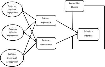 Frontiers The Impact of Customer Experience and Customer